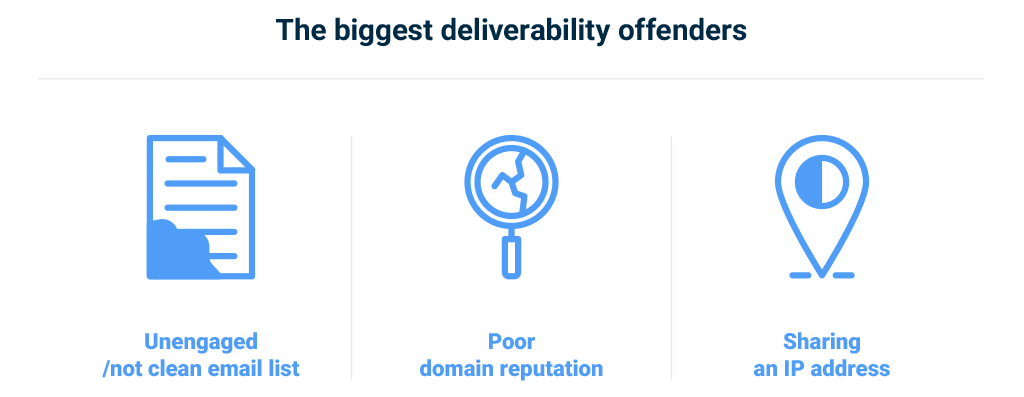 The biggest deliverability offenders: unengaged/ not clean email list. Poor domain reputation. Sharing and IP address.