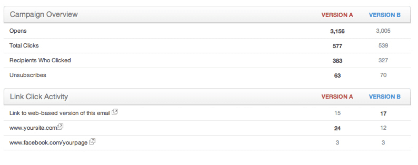 Campaign Monitor - A/B Testing – Email Metrics to Measure