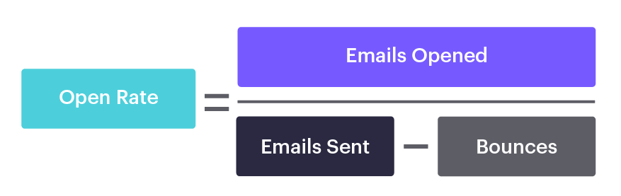 formula showing open rate is equal to emails opened divided by total of email sent minus emails bounced