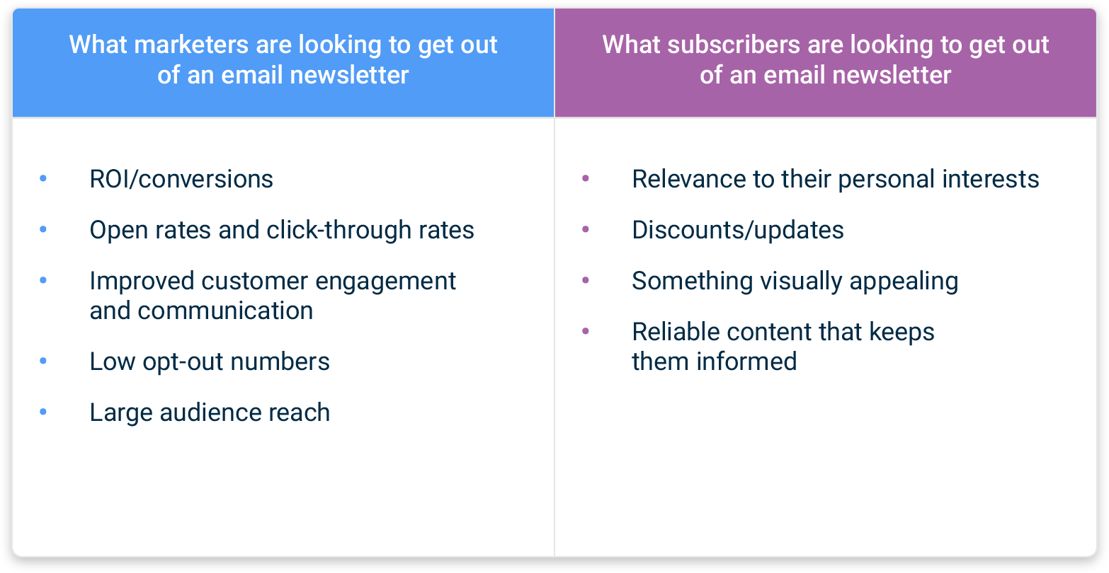  What marketers are looking to get out of an email newsletter: ROI/conversions, Open rates and click-through rates, Improved customer engagement and communication, Low opt-out numbers, Large audience reach What subscribers are looking to get out of an email newsletter: Relevance to their personal interests, Discounts/updates, Something visually appealing, Reliable content that keeps them informed