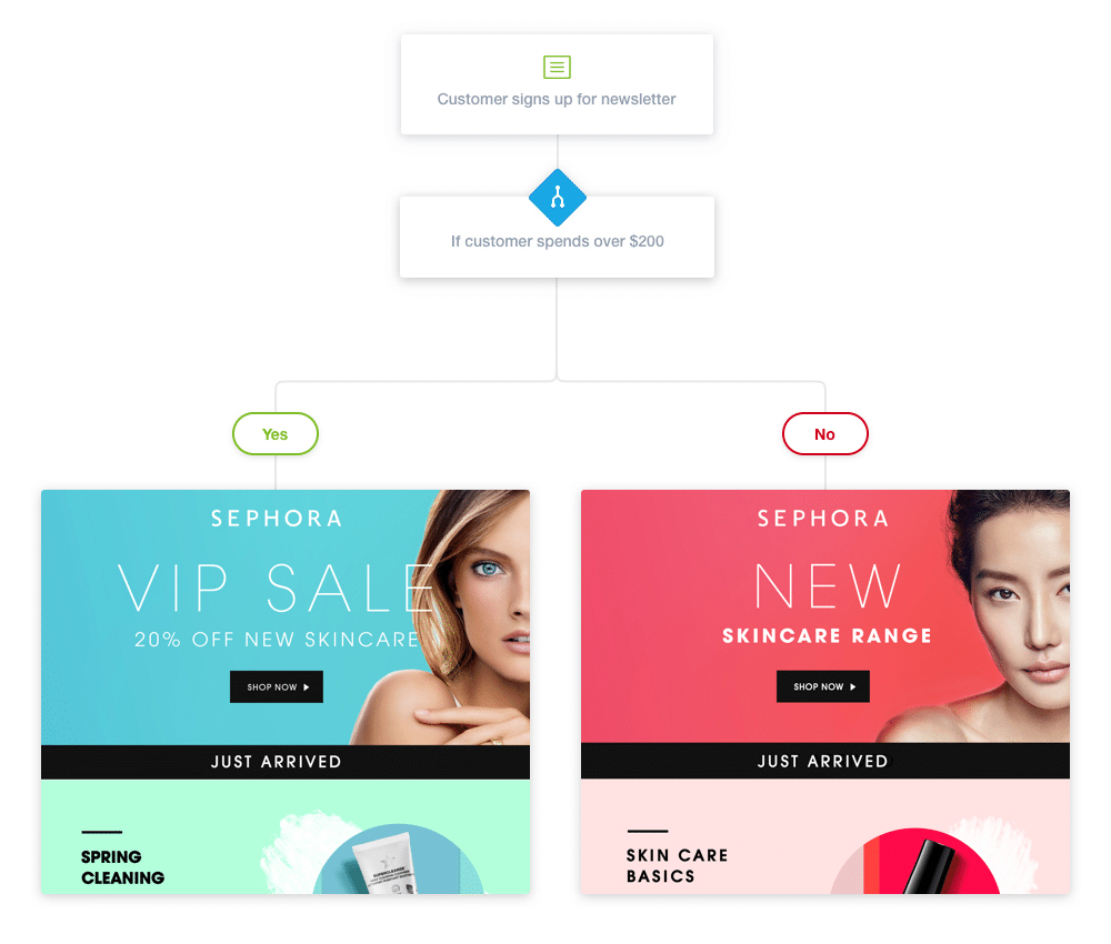 Sephora - Personalized Email Marketing - VIP