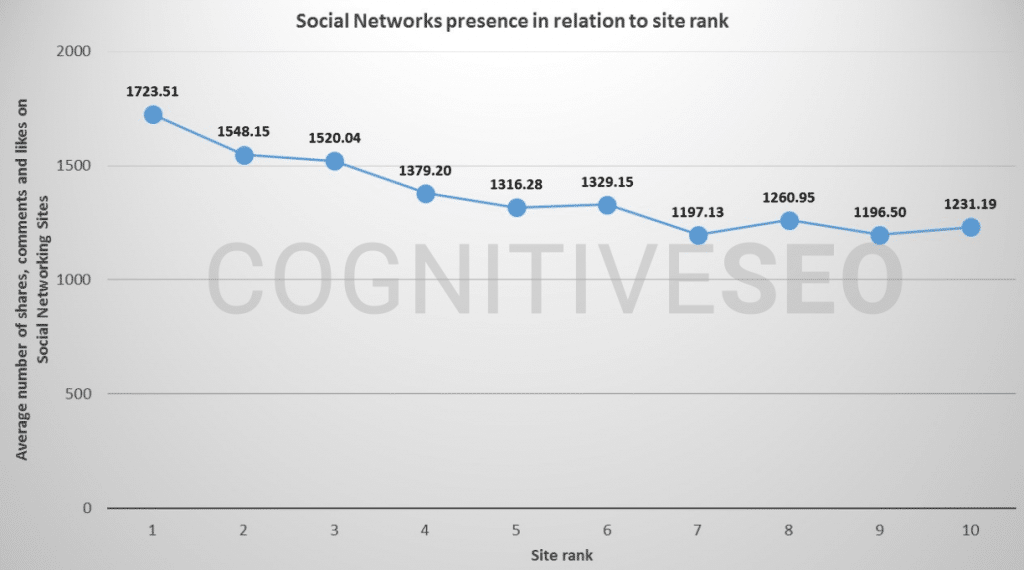 Cognitive SEO – Social Presence & Site Rank