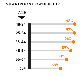 Nielsen - Smartphone Phone Usage – Mobile Readers