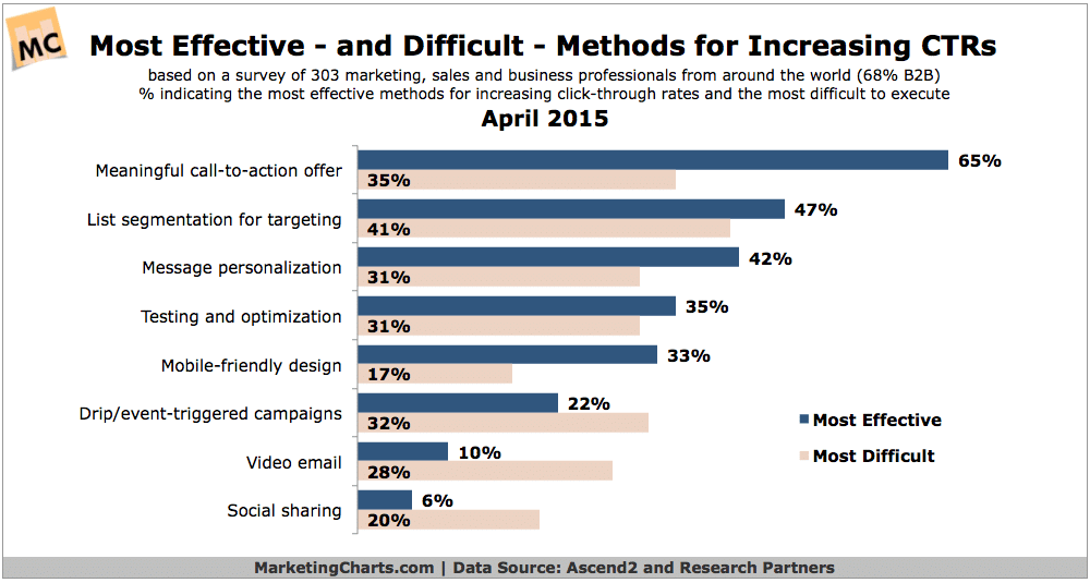 Ascend2 – Marketing Research – Methods for Increasing CTR