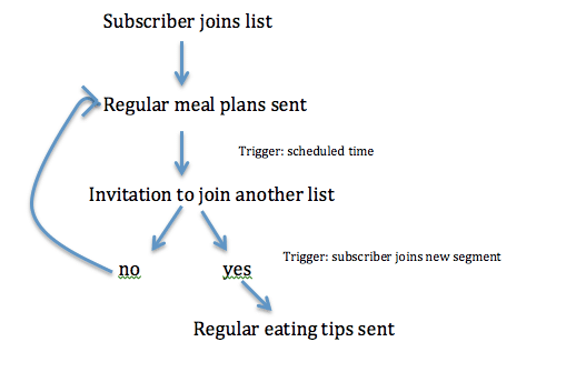 Automated Journey - email class