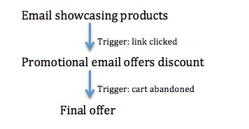 Automated journeys - Actions