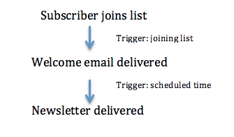 Automated Workflow - welcome email