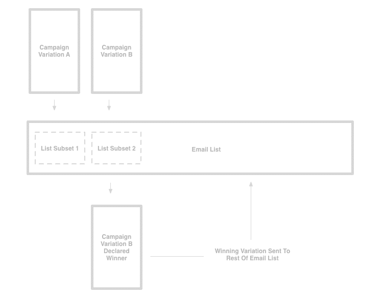 Campaign Monitor - A/B Test Email Marketing Campaigns