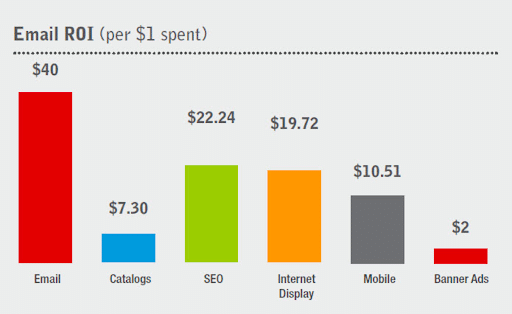 how effective is email marketing?