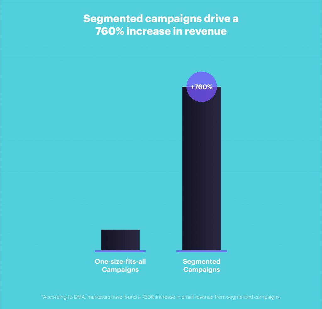 Campaign Monitor - Segmented Campaigns Increase Revenue
