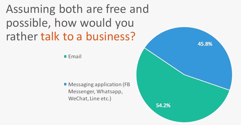 An illustration showing how customers and prospects would like to communicate with brands given an option