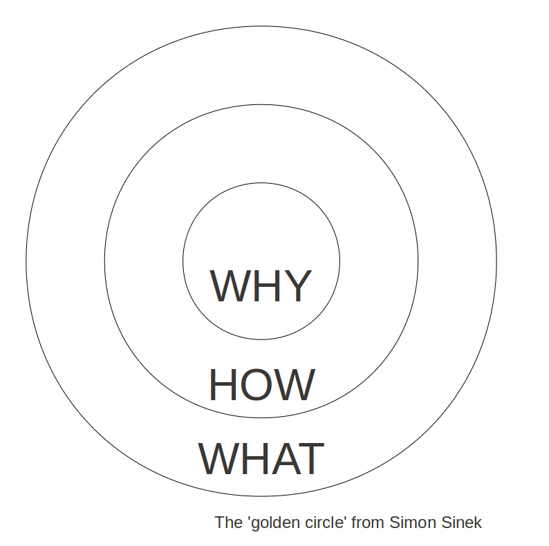 Simon Sinek’s Golden Circle framework