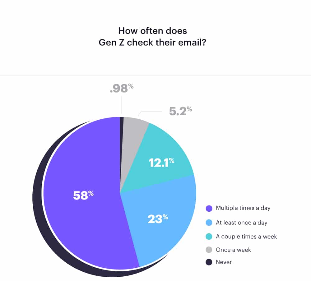 Marketing to Gen Z in 2019. How often does Gen Z check their email?