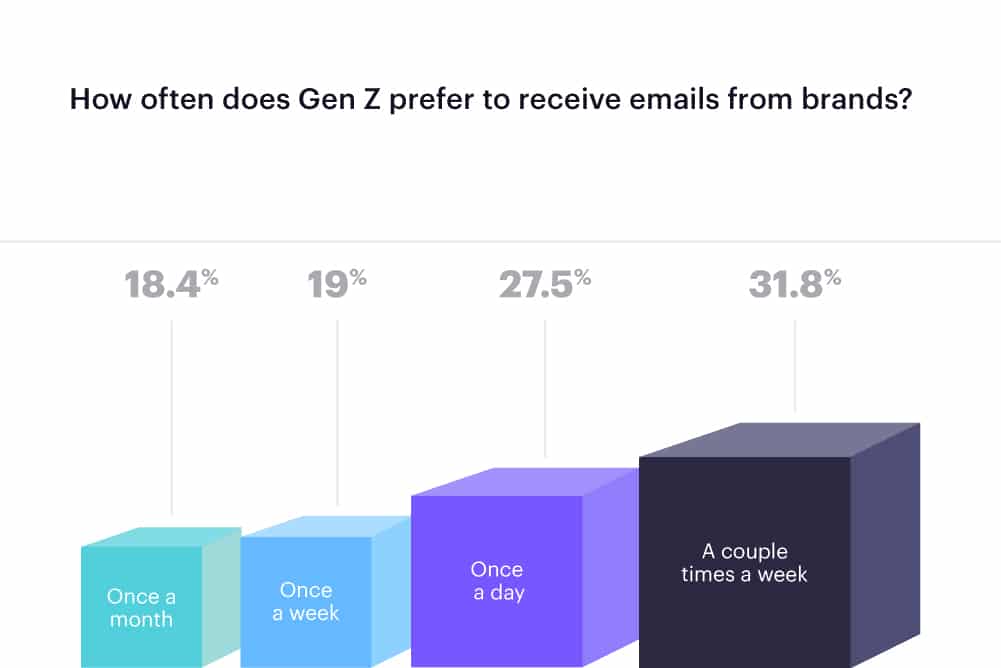 Marketing to Gen Z in 2019. How often does Gen Z prefer to receive emails from brands?