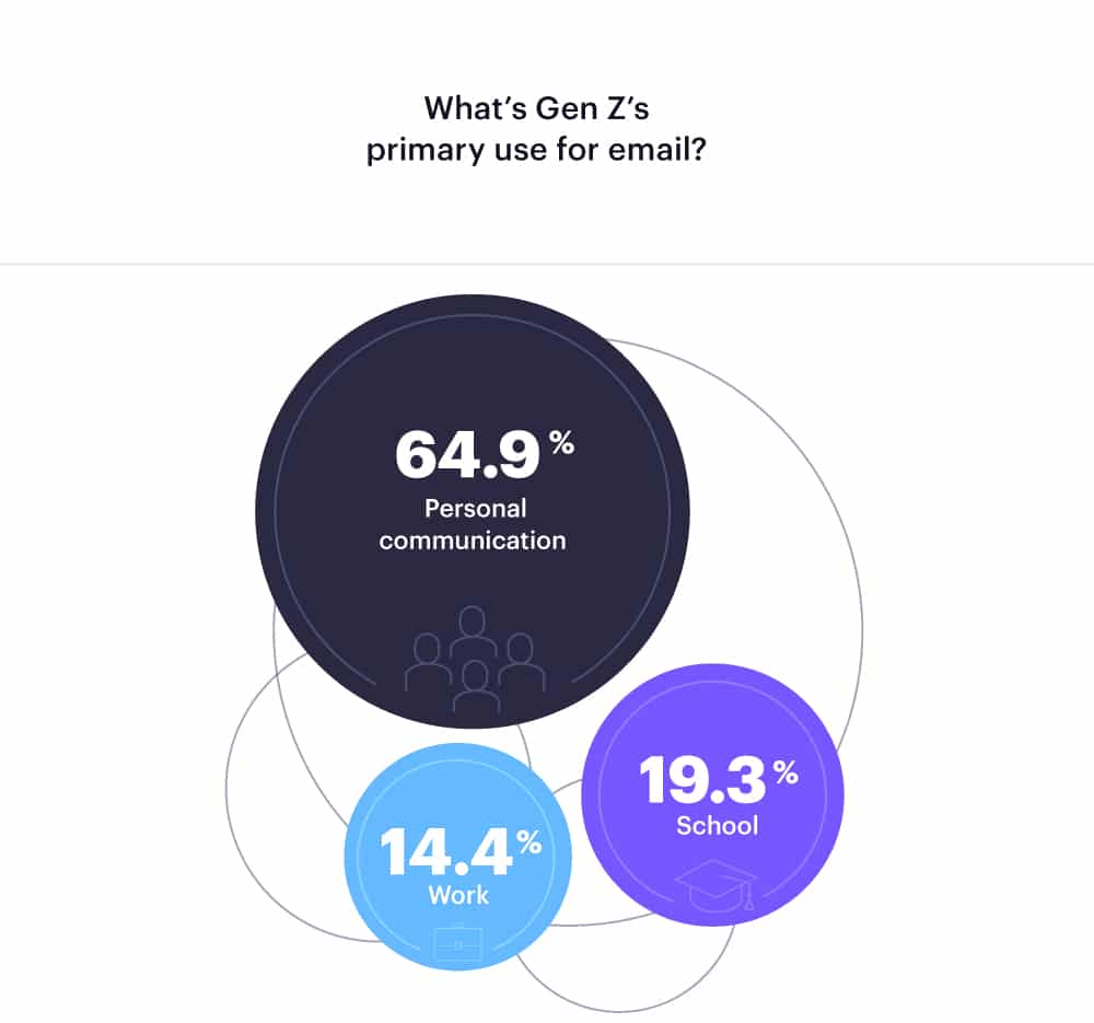 marketing to Gen Z in 2019. Why do Gen Zers use email?