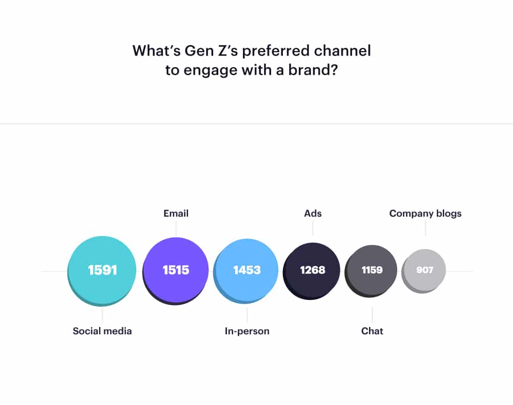 marketing to Gen Z in 2019.