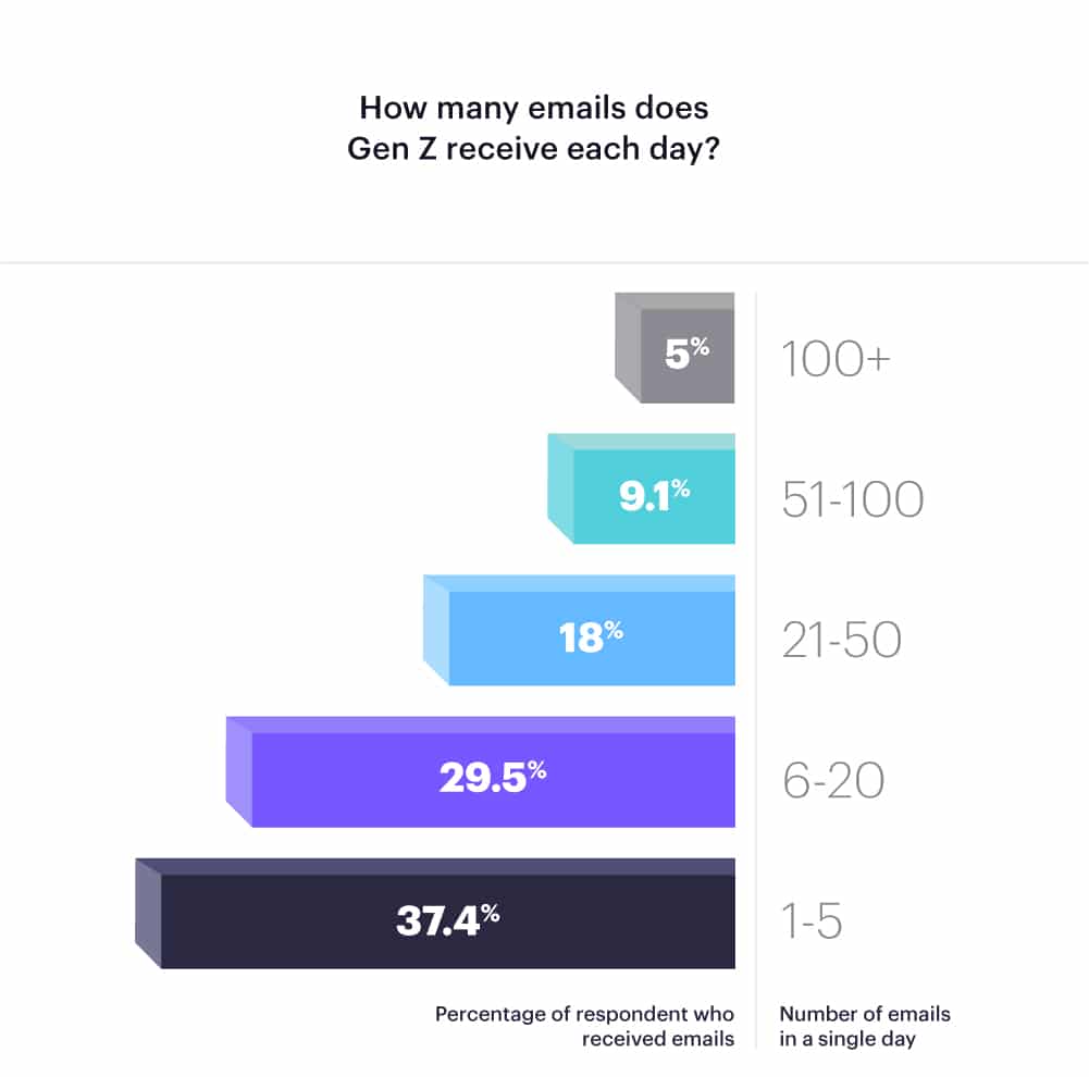 How many emails does Gen Z receive daily?