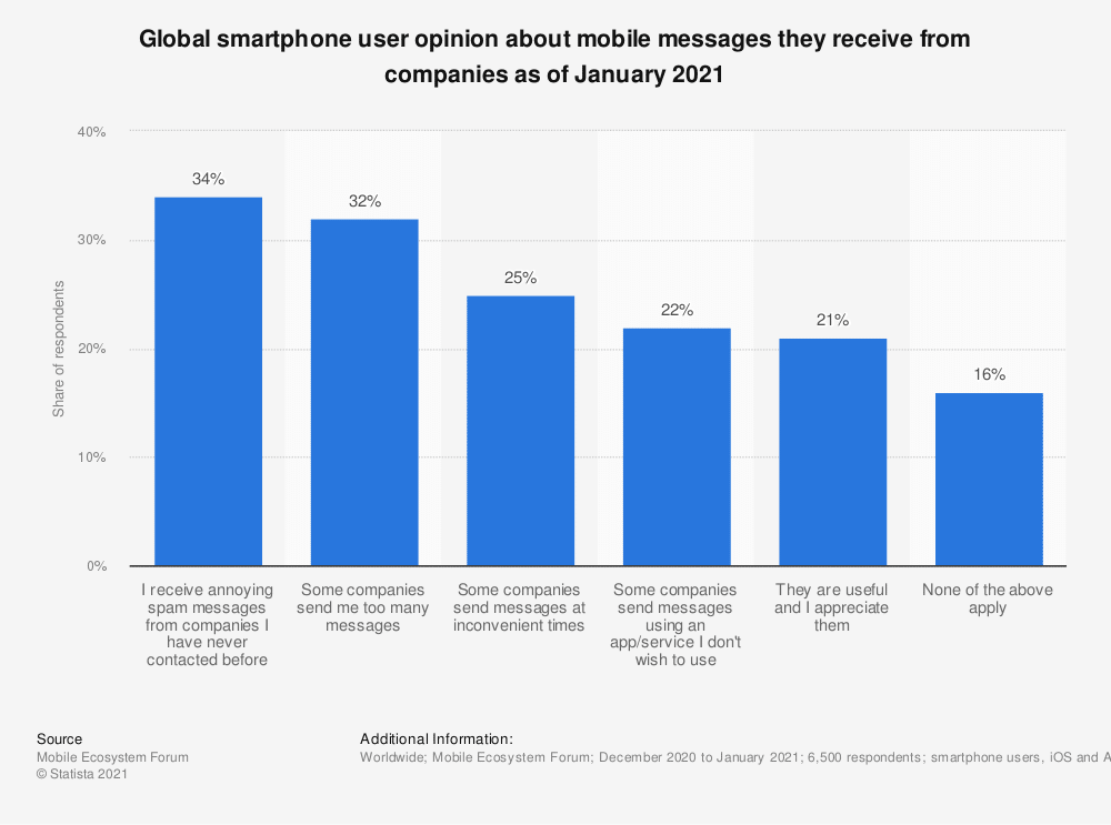 Gráfico que muestra la opinión pública sobre el marketing por SMS