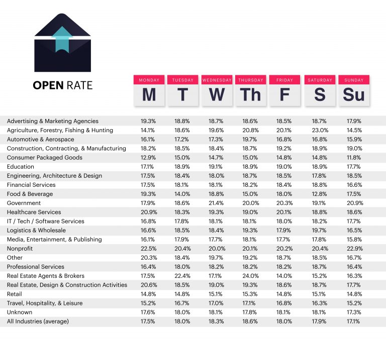 Global Email Benchmark Archives Campaign Monitor