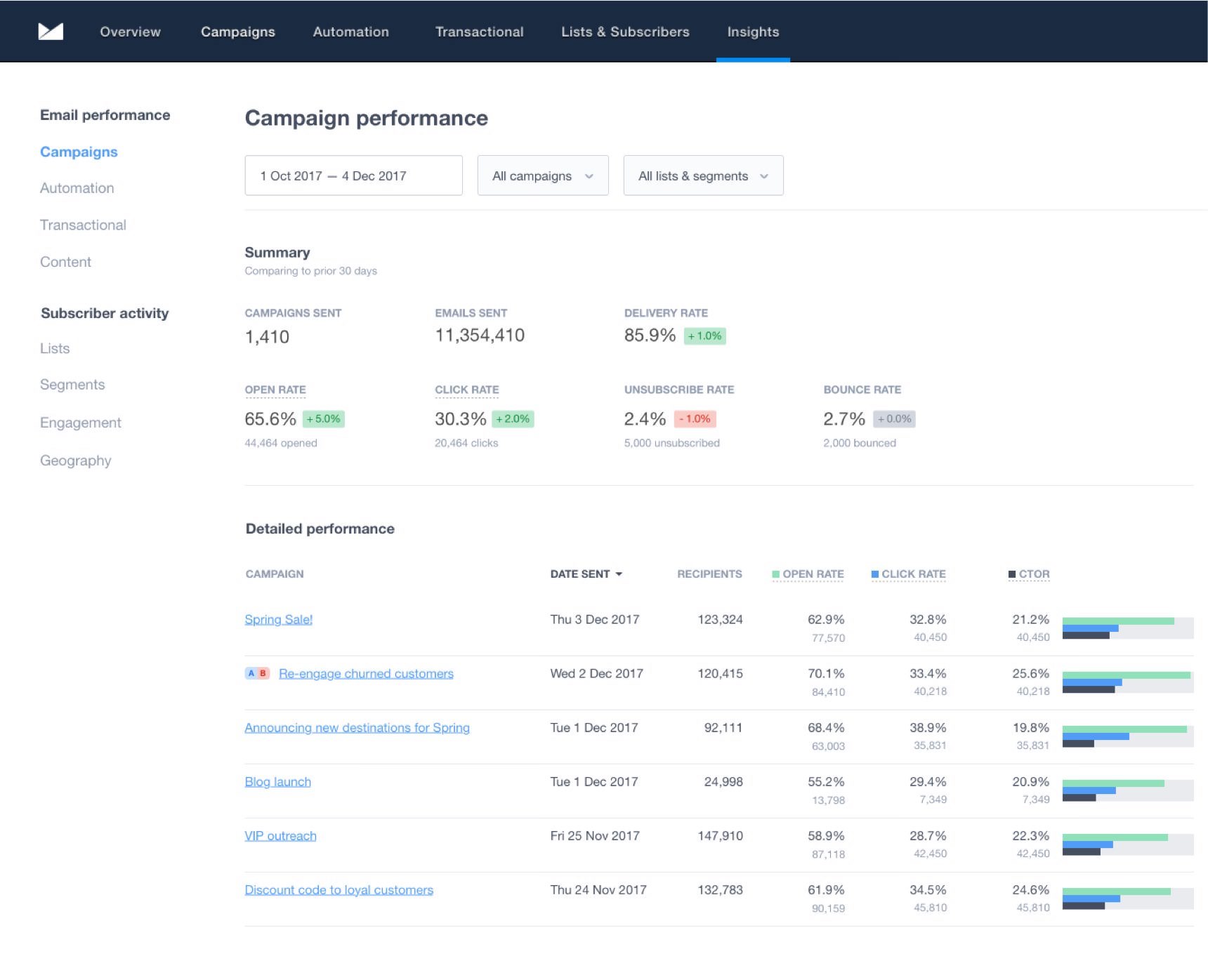 For email campaigns, Campaign Monitor offers a full suite of detailed analytics