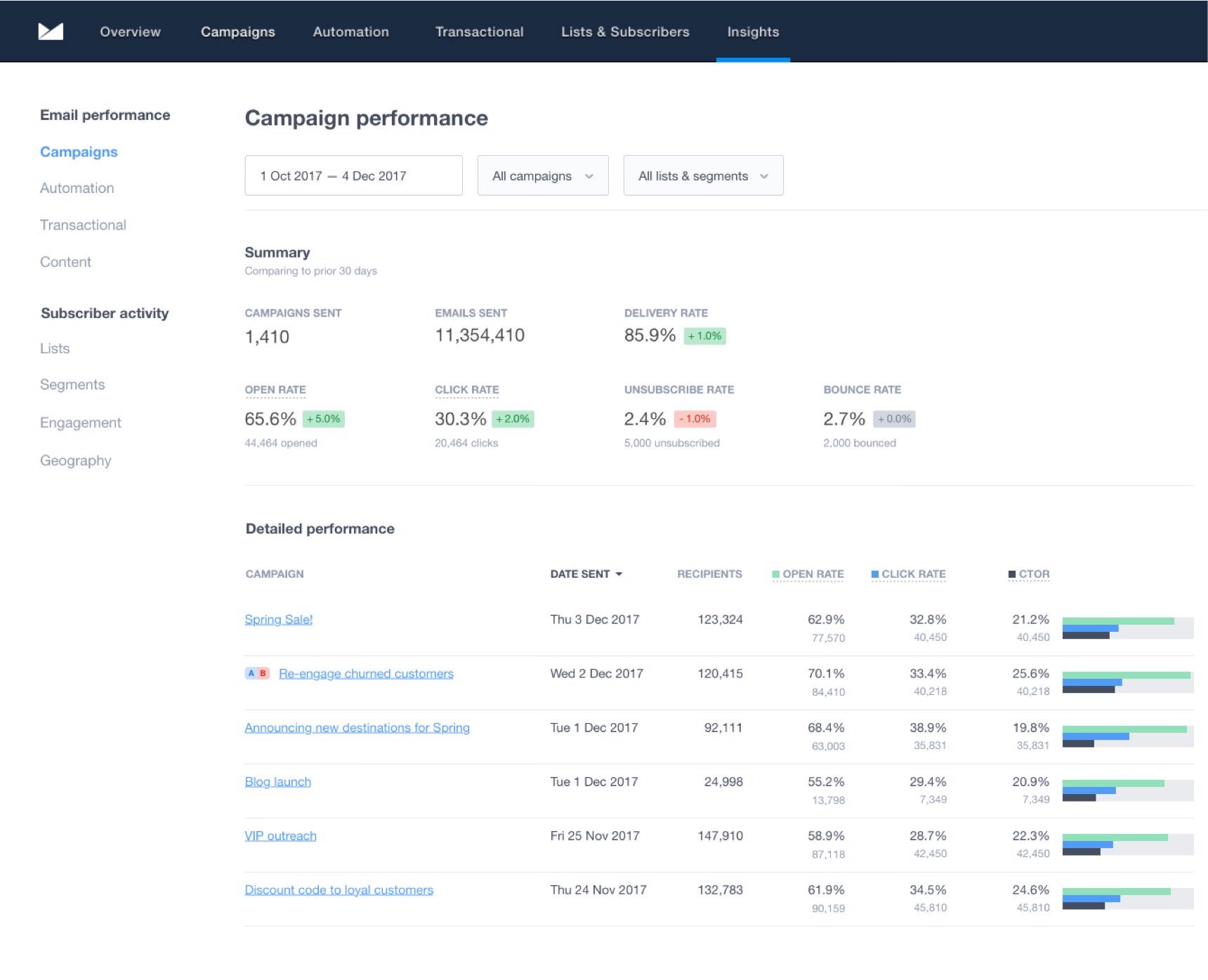 4 Key Metrics To Track To Improve Your Digital Campaigns Campaign Monitor