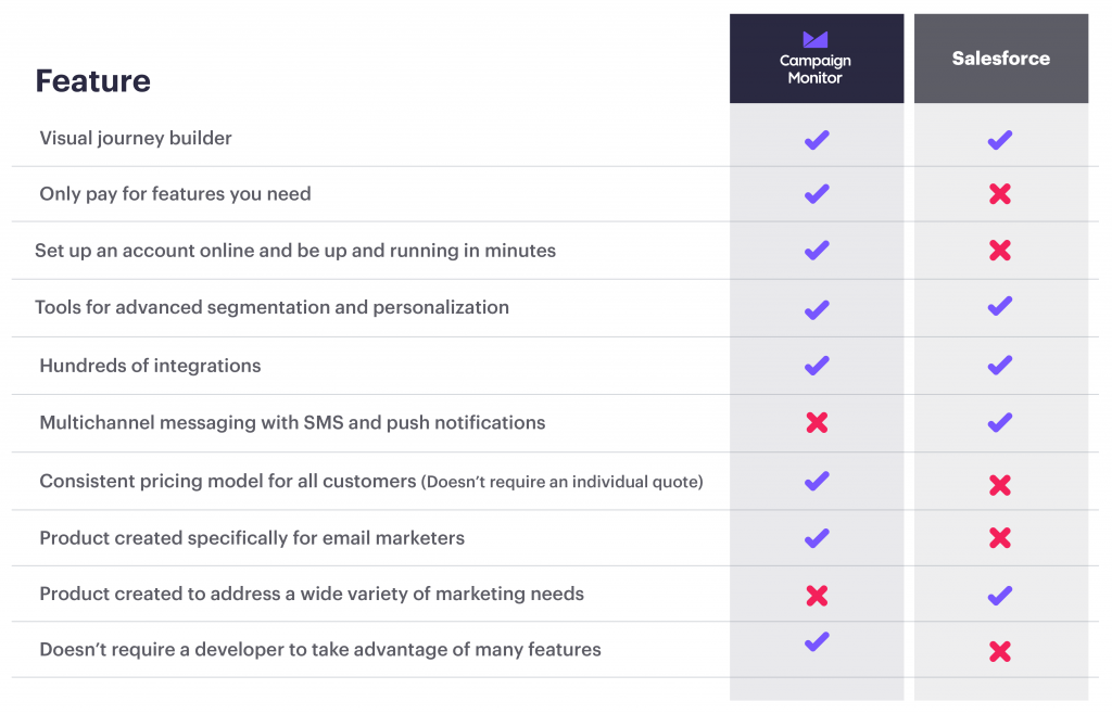 Salesforce vs. Campaign Monitor 2020 Email Marketing Tool Comparison