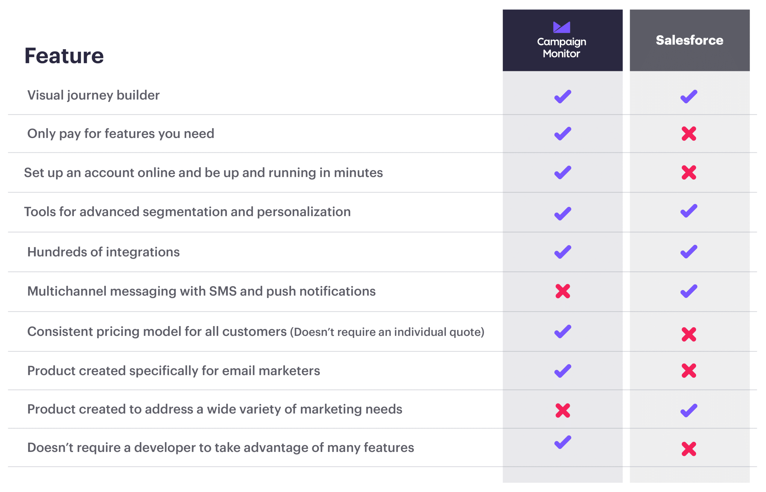 Salesforce vs. Campaign Monitor