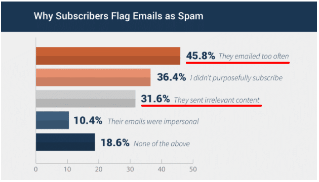 While this data may seem to suggest that you should limit the number of emails you send, a welcome series is an excellent way to keep your subscribers engaged.