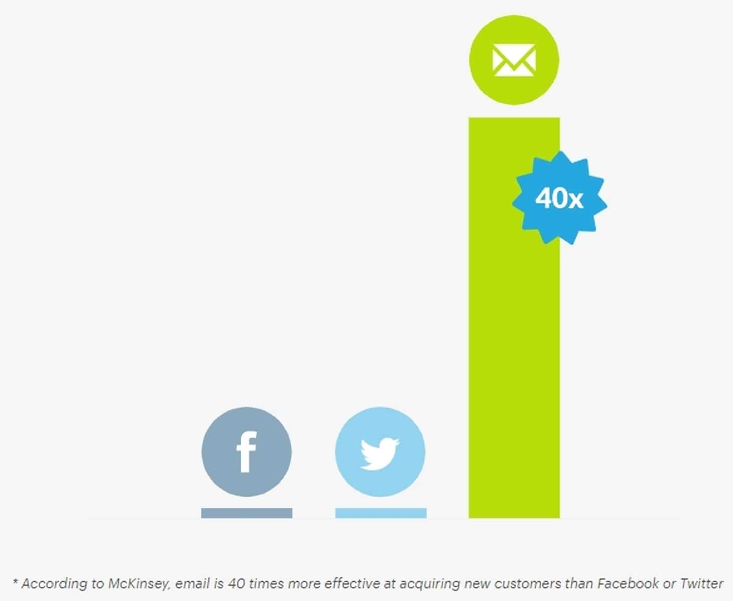 Email beats social by 40 times for customer acquisition.