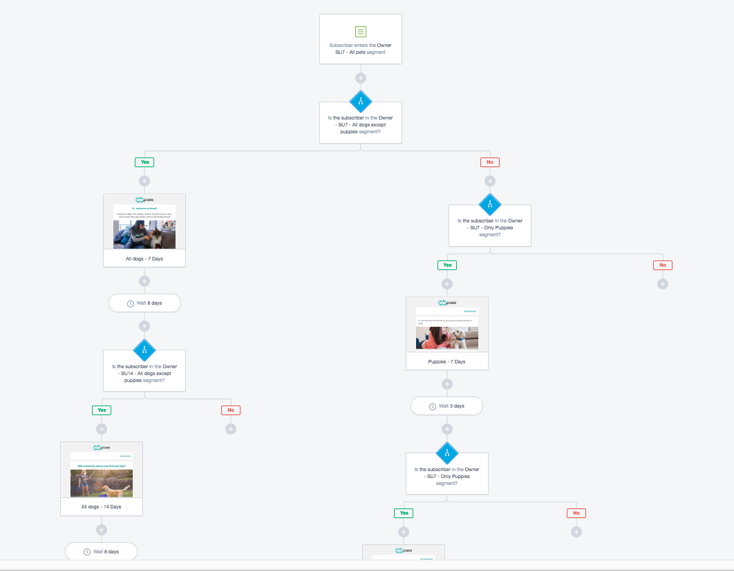 screenshot of a visual journey in campaign monitor's automation builder