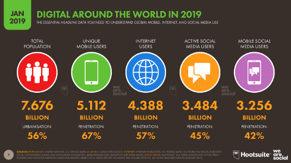 If you’re wondering whether you even need to jump on the social media marketing bandwagon, consider the fact that there are 3.48 billion social media users worldwide.