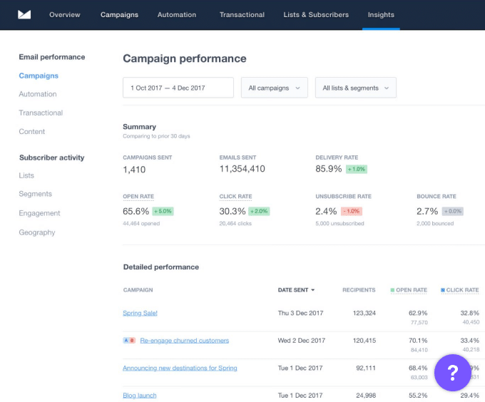 Providers like Campaign Monitor make it easy to see your average open rate across all campaigns as well as your open rate for individual campaigns.