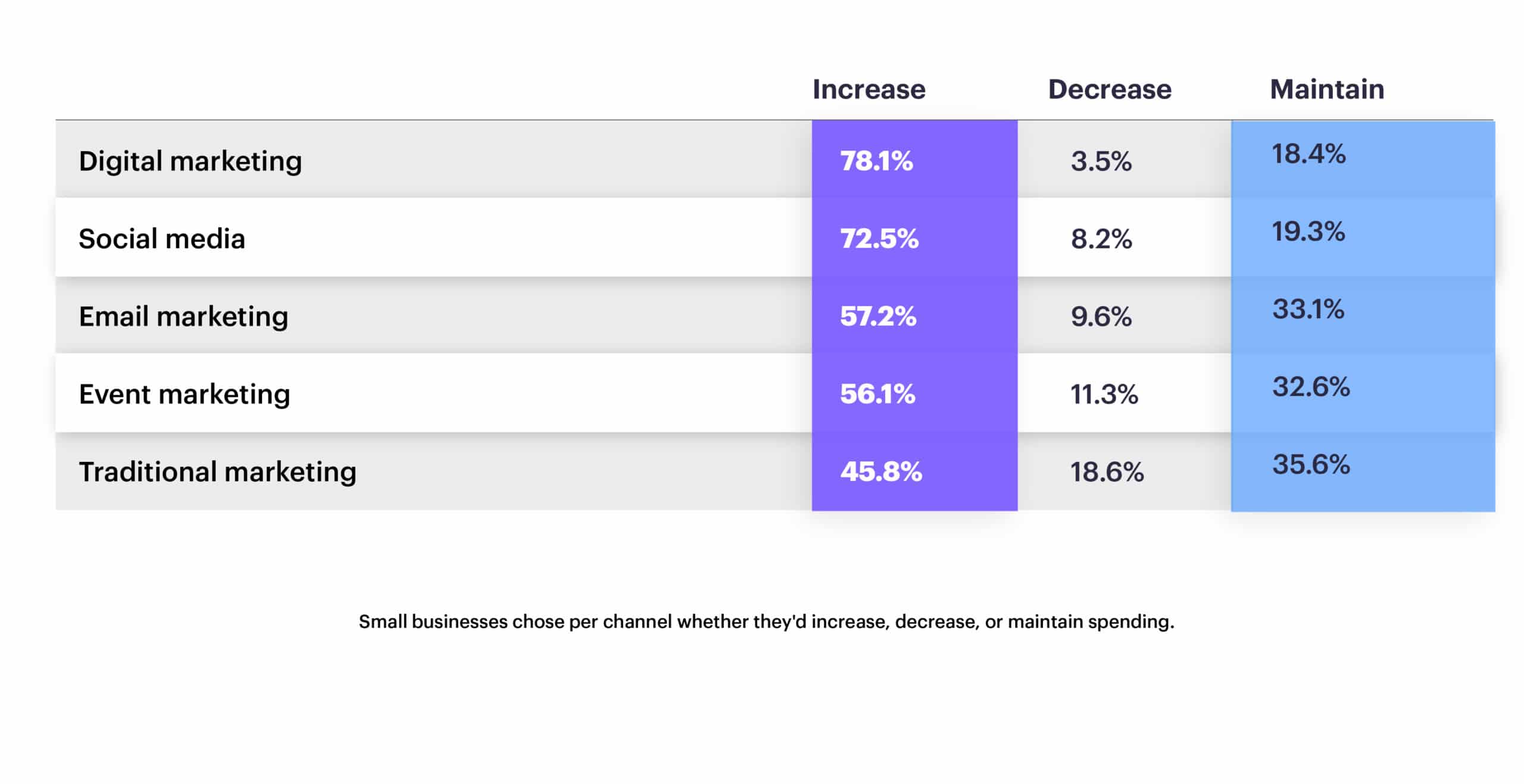 How are small businesses planning to spend on marketing? Campaign Monitor's small business guide with small business metrics and infographics.