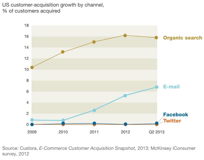 email channel customer acquisition