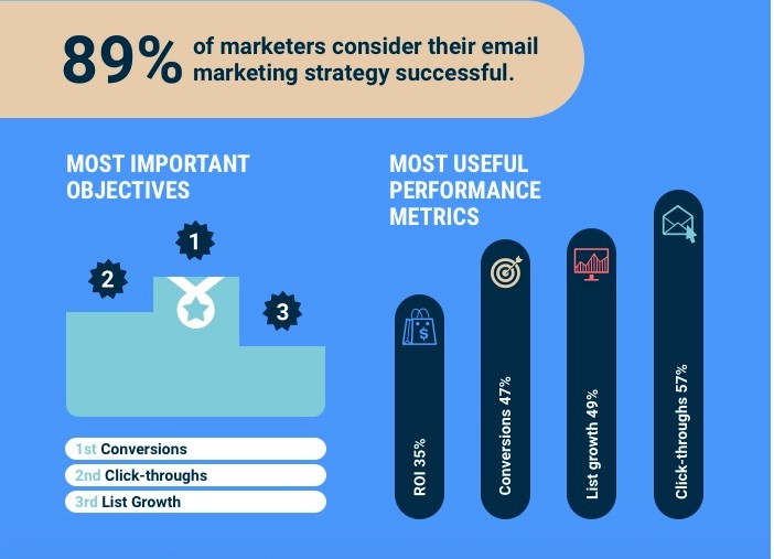 A successful email strategy based on conversions and click-throughs means higher engagement. 
