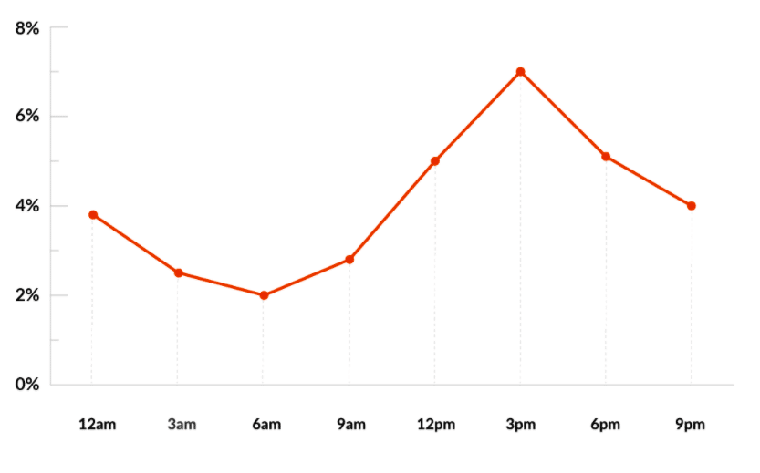 A graph displaying the best times to send an email newsletter.