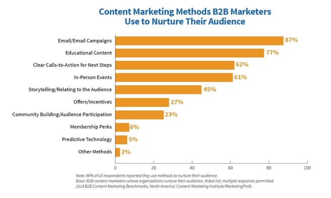 chart showing 87% of B2B marketers use email to nurture leads
