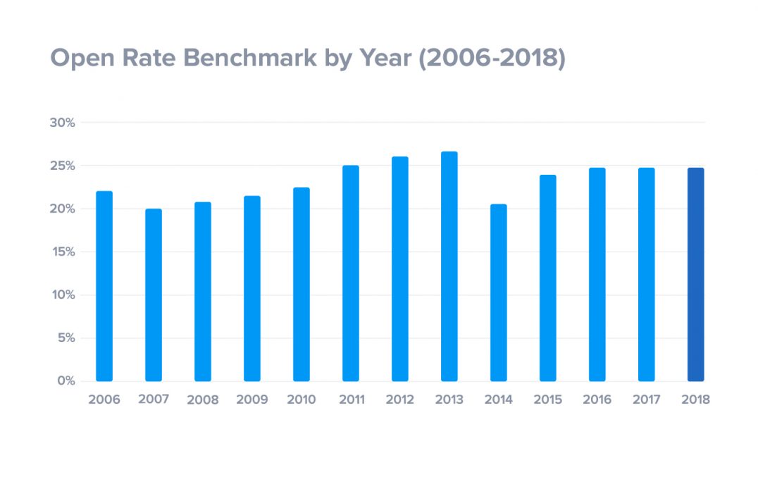 How to Calculate Email Open Rate Campaign Monitor