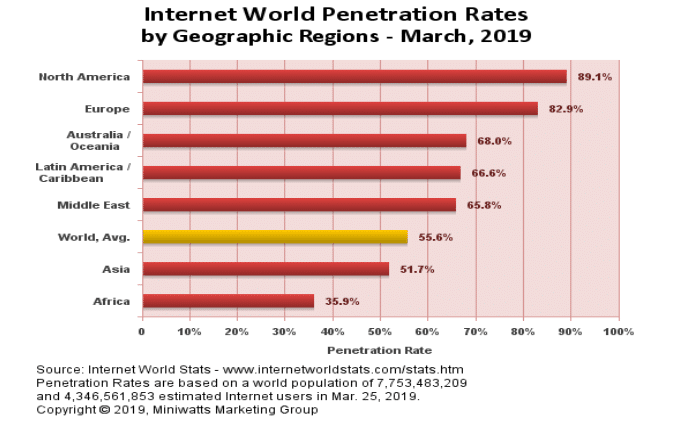 internet global usage 2019