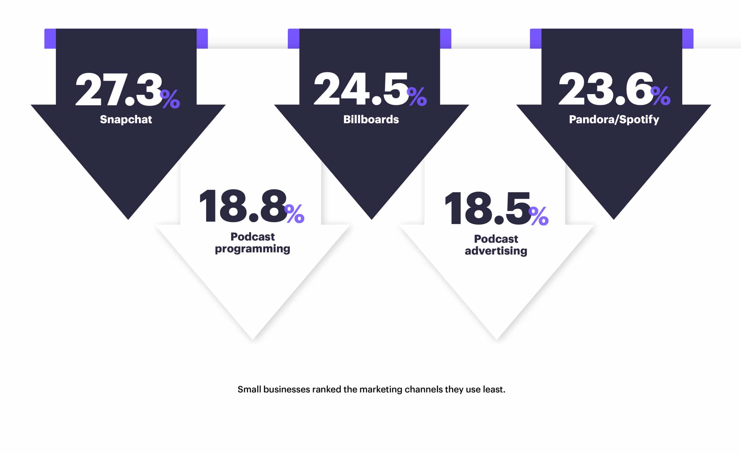 What are the least used marketing channels? This Campaign Monitor infographic shows the least used marketing channels by small businesses.