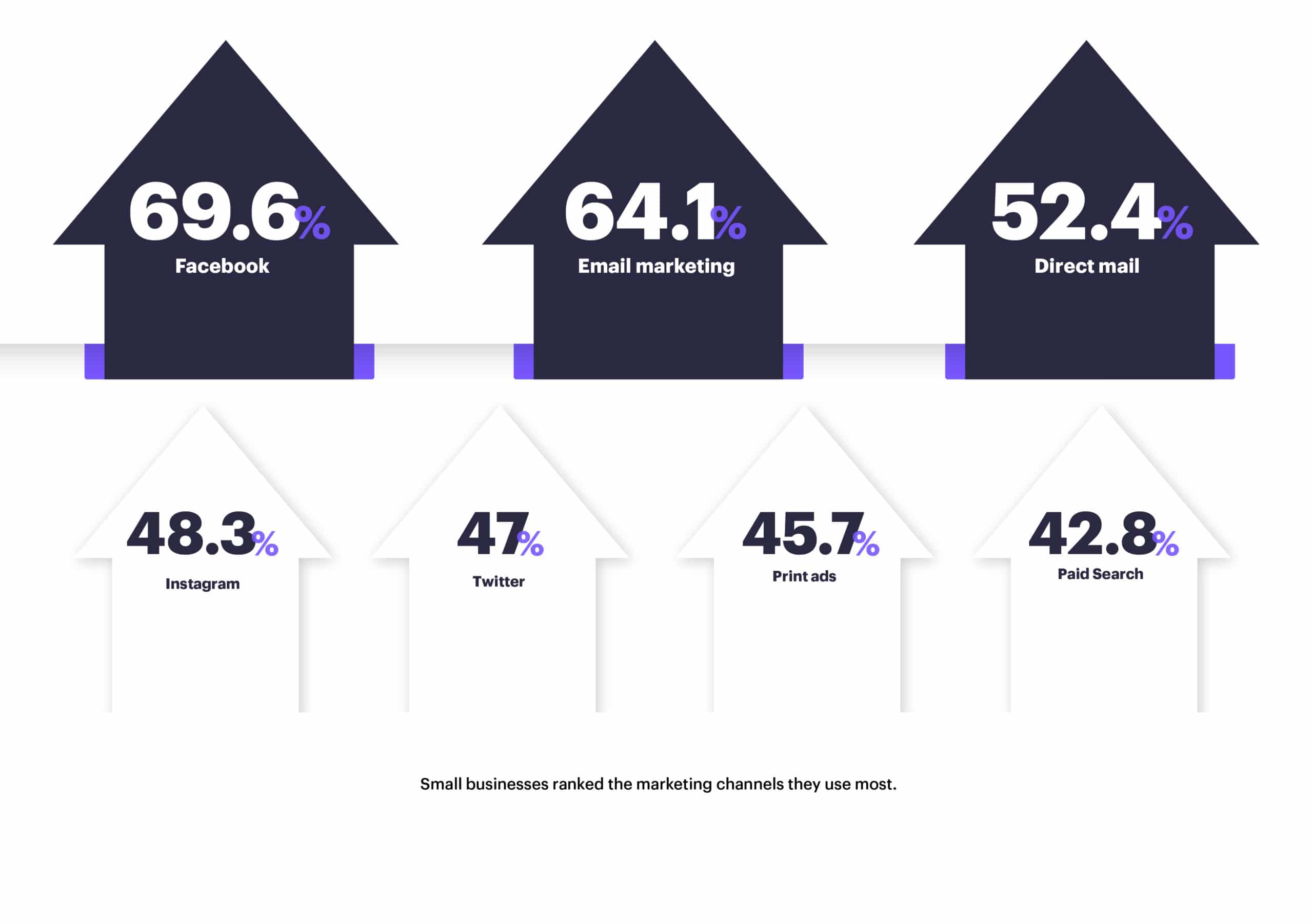 What marketing channels do small businesses use most? Small businesses rank the marketing channels they use most in this Campaign Monitor original research.