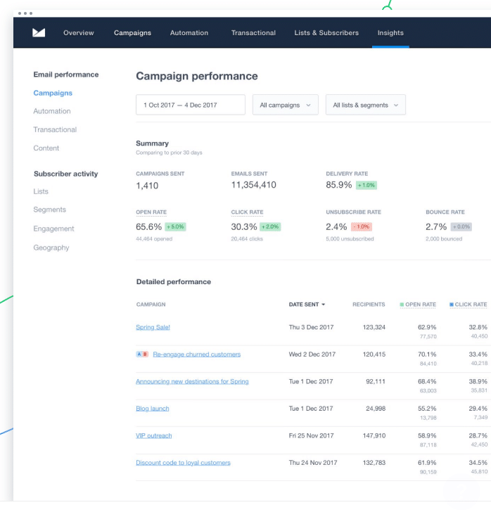 Here’s an example of the Campaign Monitor dashboard, where you can track your open rates and other metrics across all of your email marketing campaigns.
