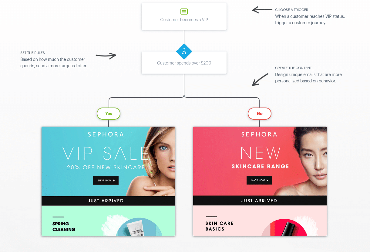 Below is an example of a customer journey by Sephora.