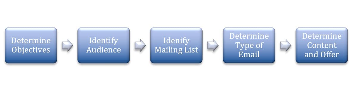 While every email marketing strategy is unique, they all tend to include five distinct steps, as follows.