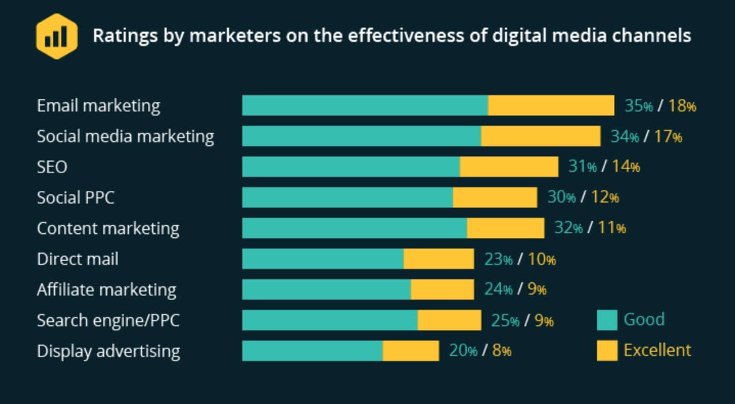 Marketers found that email marketing was a “good” method 35% of the time, while respondents stated that it was an “excellent” method 18% of the time.