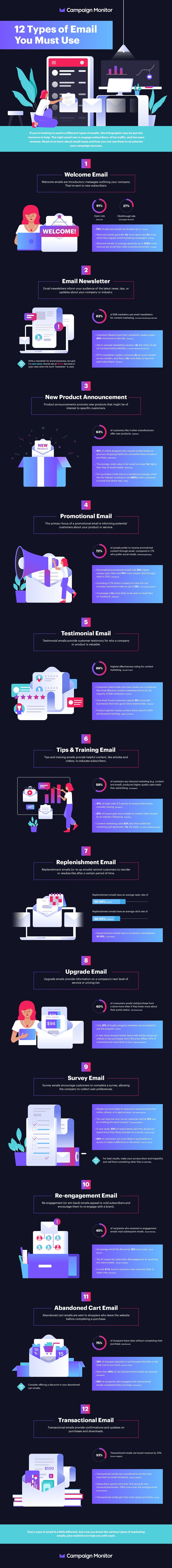 Every type of email infographic from Campaign Monitor