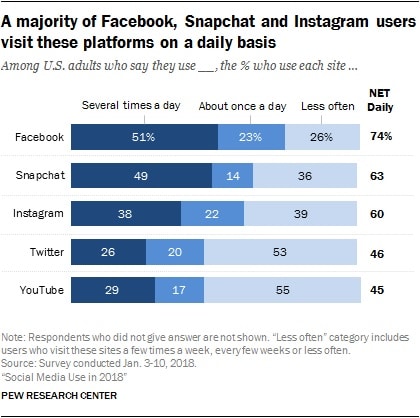 This is great for brand marketing teams because 39% of those who use Facebook regularly say that they follow Facebook business pages in hopes of receiving special offers.