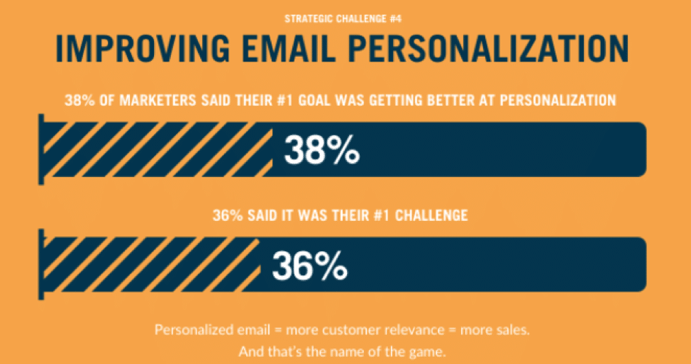 There’s also personalization, which is a major key to improving your success with email marketing. Over a third of marketers said this was their top goal and challenge.