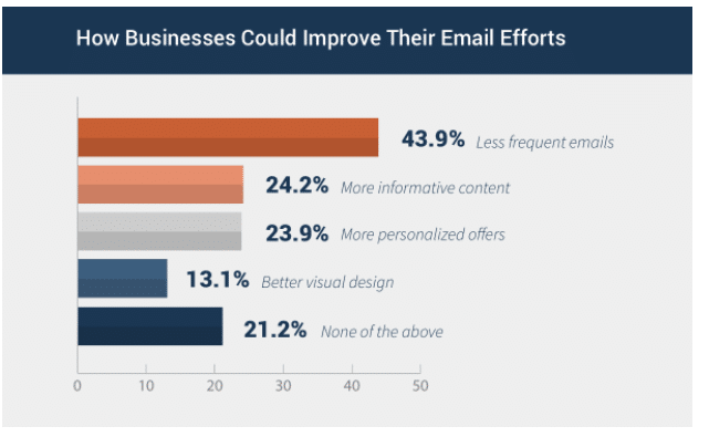 A survey that asked how companies could improve their email marketing had reduced sending at the top, nearly double the rate of the next-highest entry.