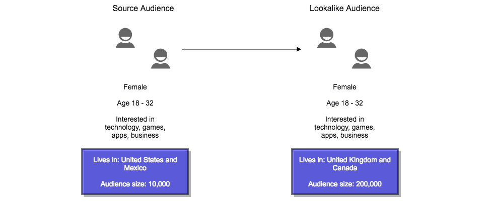 How Do I Create a Lookalike Audience from an Email List?